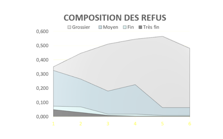 graphique Damiliq et composant refus